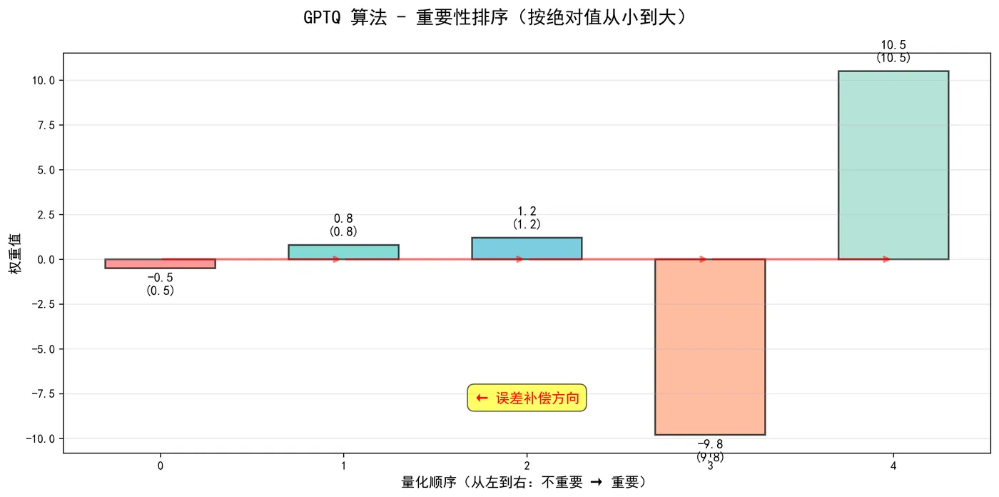 54.9-260113-GPTQ重要性排序.png