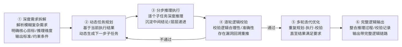 251.9-复杂推理场景执行流程 deepseek_mermaid_20260822_6b8564.png