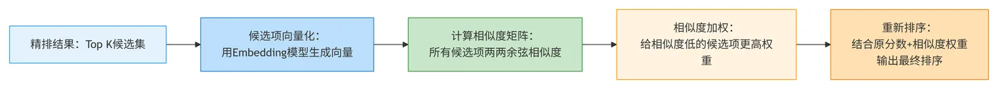 97.7-余弦重排序核心流程 deepseek_mermaid_20260224_bca5d6.png