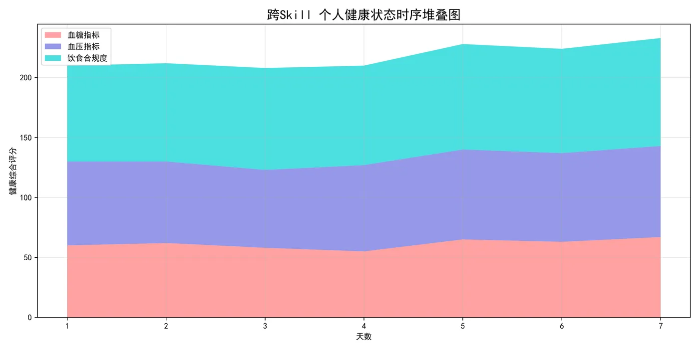 146.11-跨Skill健康时序堆叠图.png