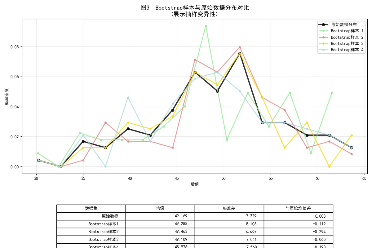 69.5-图3：Bootstrap样本分布对比.png