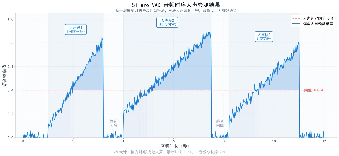 230.5-音频时序人声检测结果 vad_timeline.png