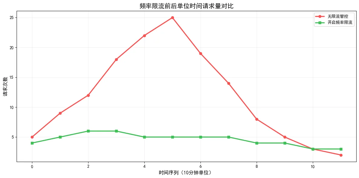 155.6-频率限流效果对比.png