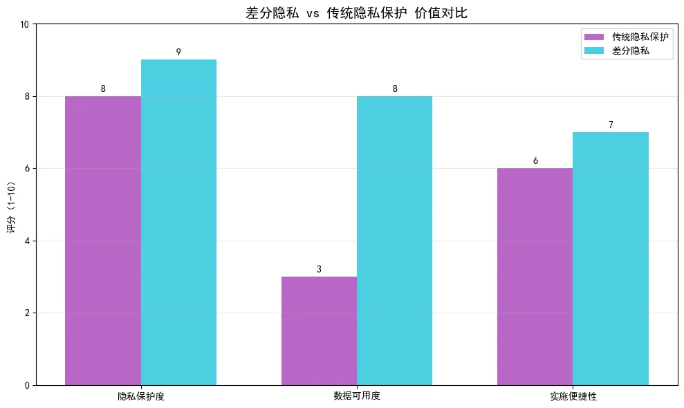 102.6-差分隐私价值对比.png