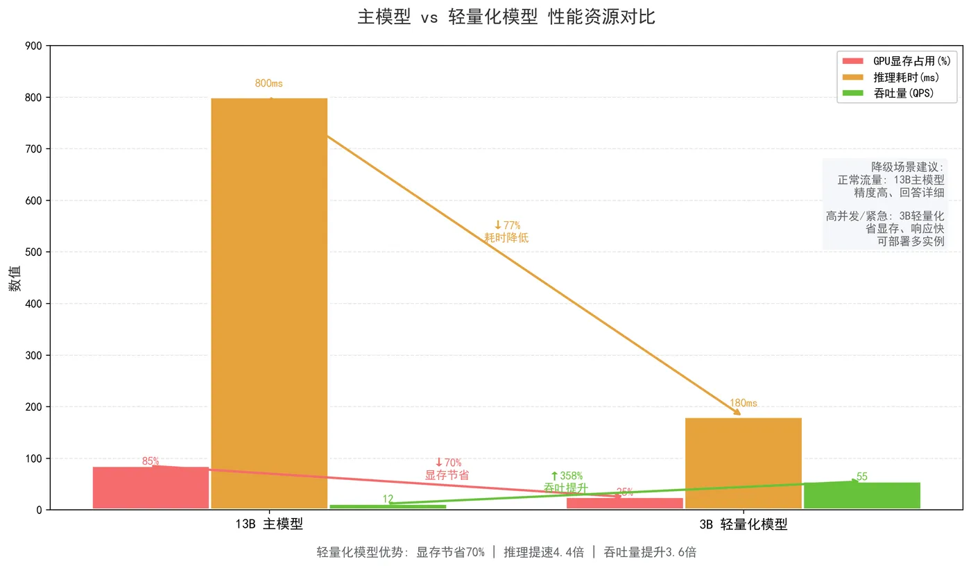 173.9-主模型vs轻量化模型性能资源对比.png