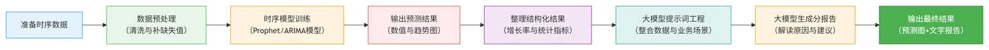 82.5-时序预测与AI分析融合工作流 deepseek_mermaid_20260210_c72688.png