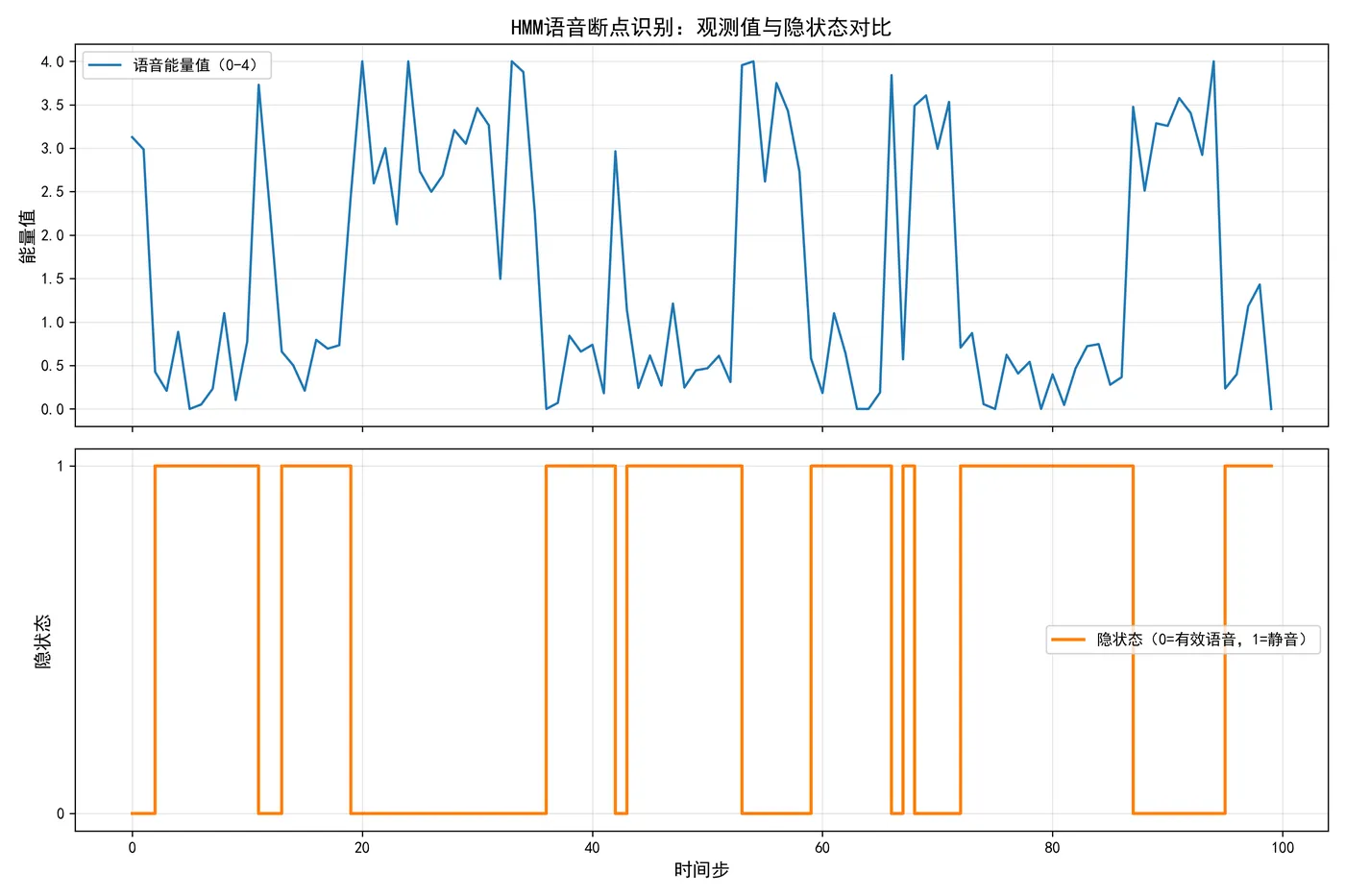 109.6-HMM语音断点识别可视化图已生成 hmm_voice_breakpoint_visual.png