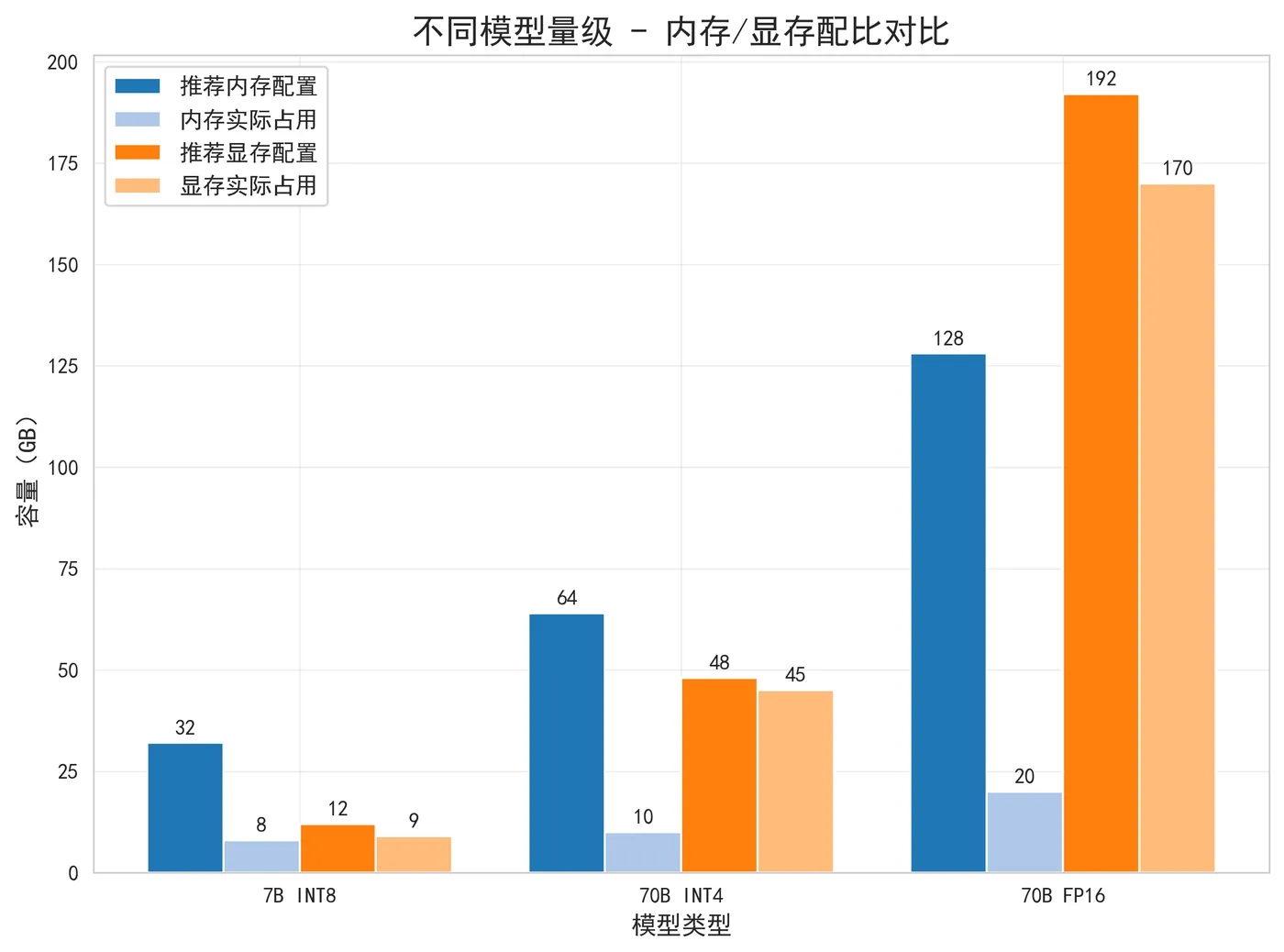 63.6-不同模型量级 - 内存显存配比对比.png