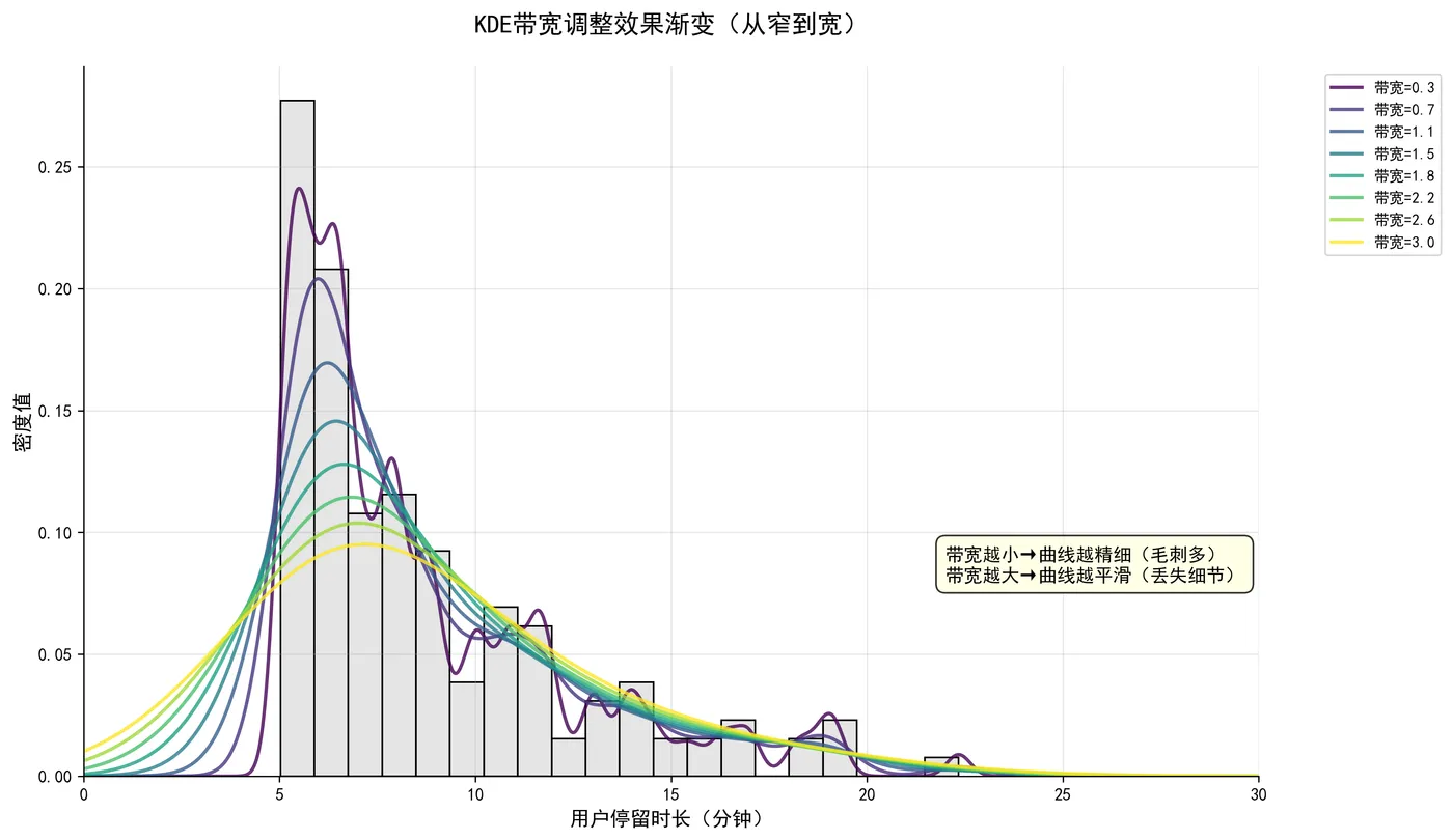 96.6-KDE带宽调整效果渐变 kde_bandwidth_gradient.png