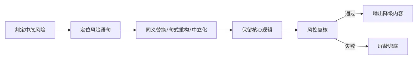 167.11-内容降级改写执行流程 deepseek_mermaid_20260505_6815a8.png