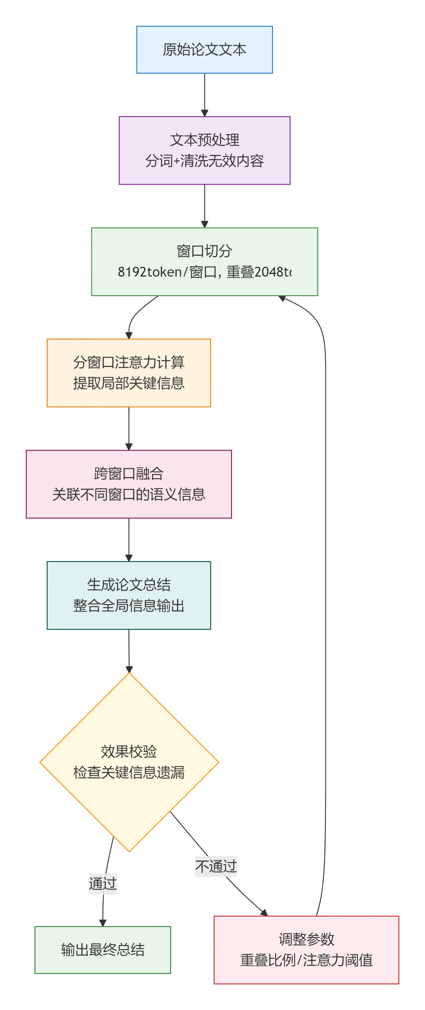 57.10-大模型处理超长论文文本的优化流程 deepseek_mermaid_20260116_0fdebc.png