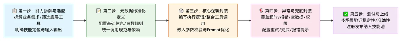 219.6-标准化Skill能力封装流程 deepseek_mermaid_20260721_0a4b0e.png