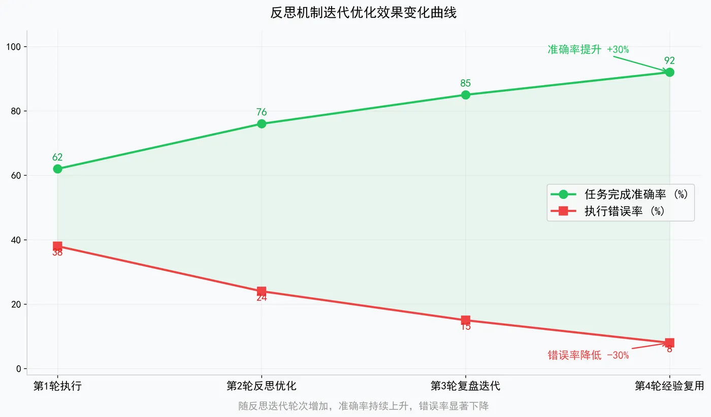 206.9-反思机制迭代优化效果变化曲线 reflect_trend.png