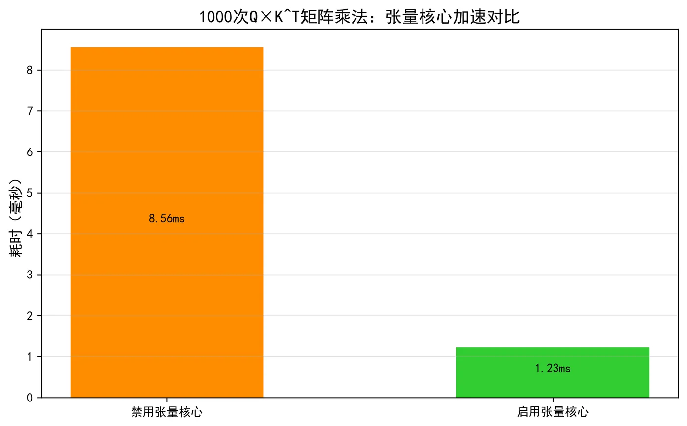 67.5-1000次Q×K^T矩阵乘法 tensor_core_matmul_simulated.png
