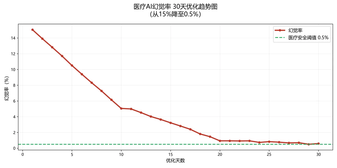 128.8-幻觉率趋势图.png