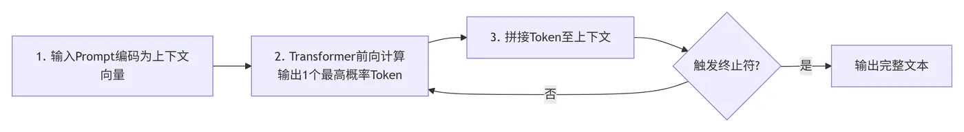 201.3-串行逐Token生成机制 deepseek_mermaid_20260702_575a4e.png