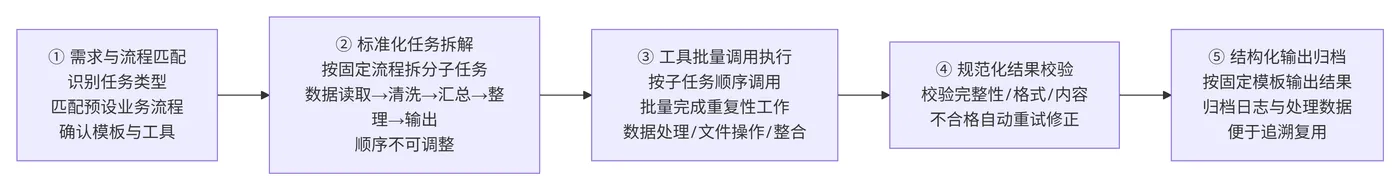 251.7-任务自动化场景执行流程 deepseek_mermaid_20260822_338f1f.png