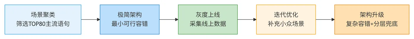 134.4-过度设计规避流程 deepseek_mermaid_20260329_58c5d9.png