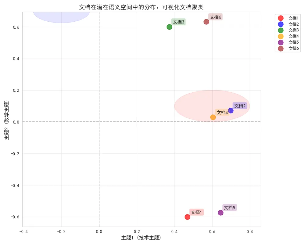 80.6-图片3解析：文档在主题空间中的分布.png