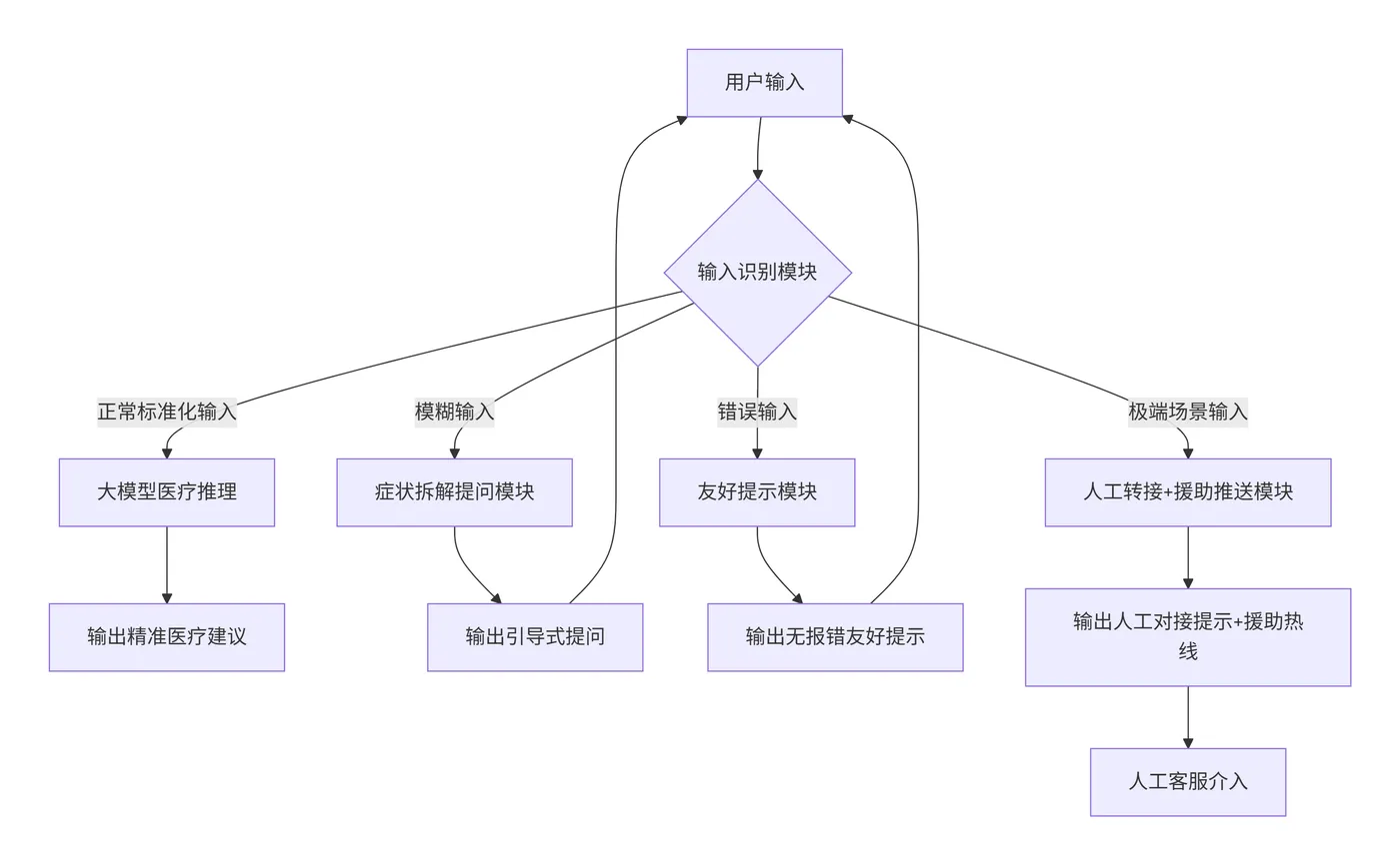 126.3-医疗智能问答流程说明 deepseek_mermaid_20260323_081a6f.png