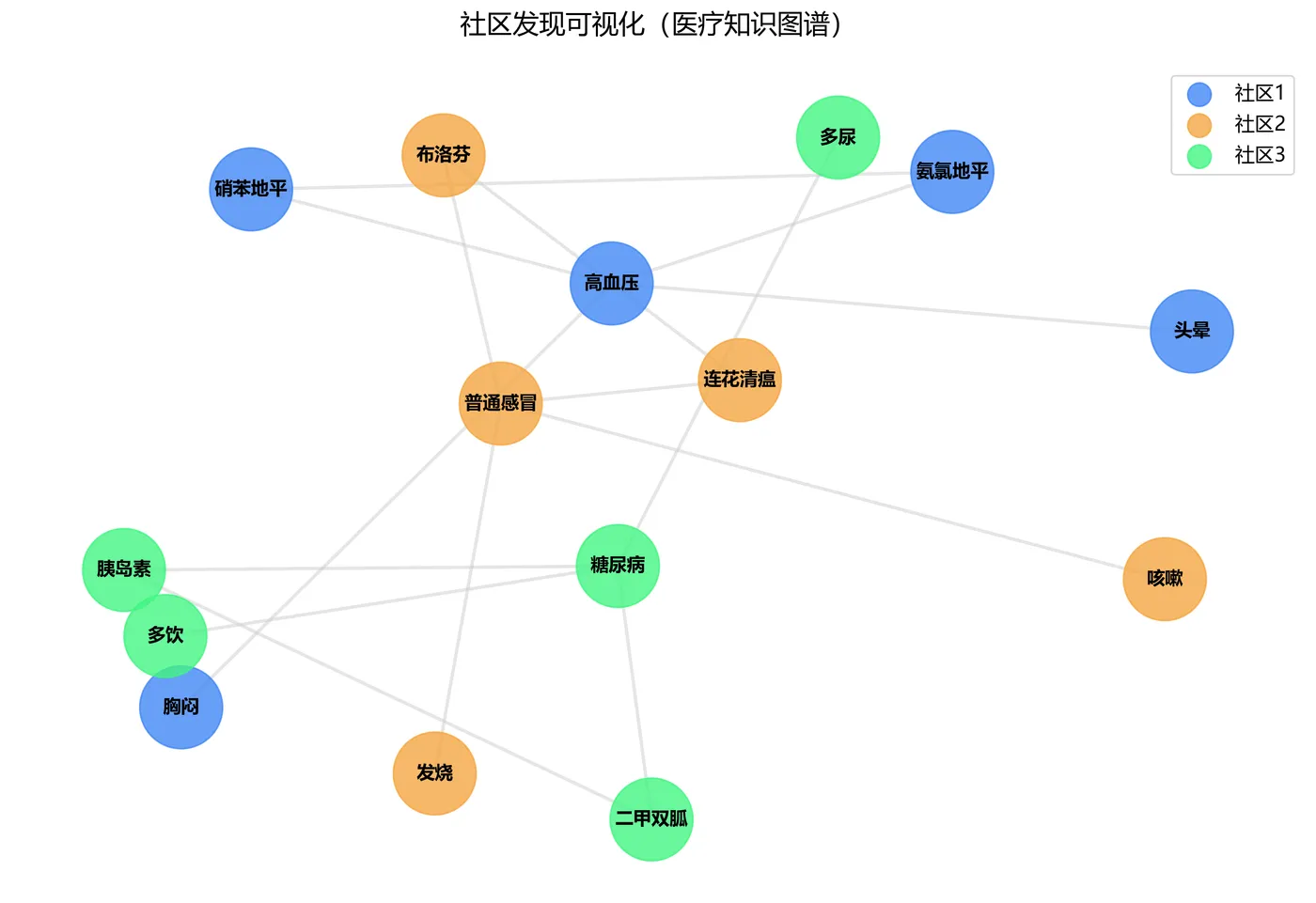 83.5-社区发现结果可视化 kg_community_visual.png