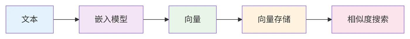 3.5-Embeddings使用流程 deepseek_mermaid_20251123_8069ec.png