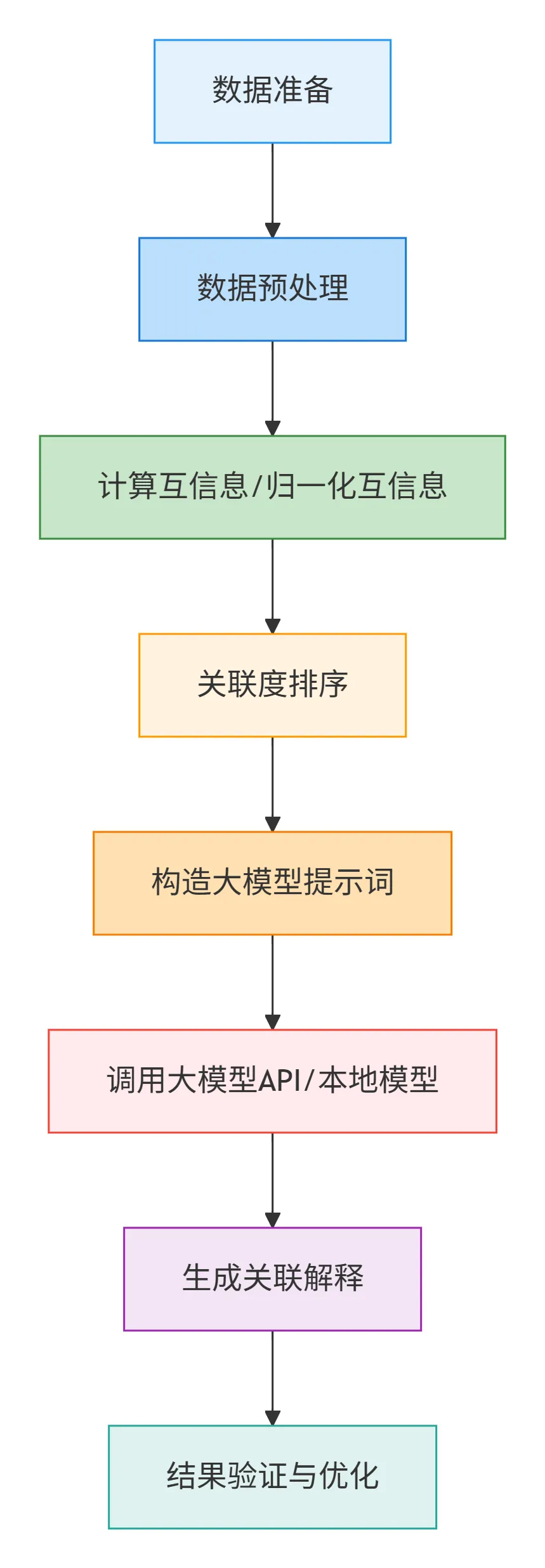 107.4-从数据到解释的完整落地步骤 deepseek_mermaid_20260305_e67864.png