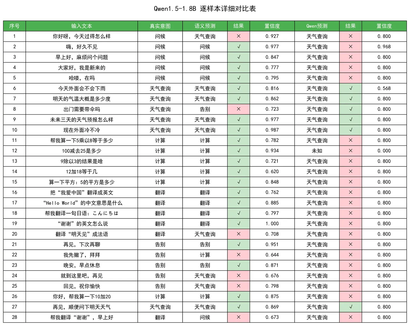 122.8-Qwen1.5-1.8B 逐样本详细对比表 sample_detail_table.png