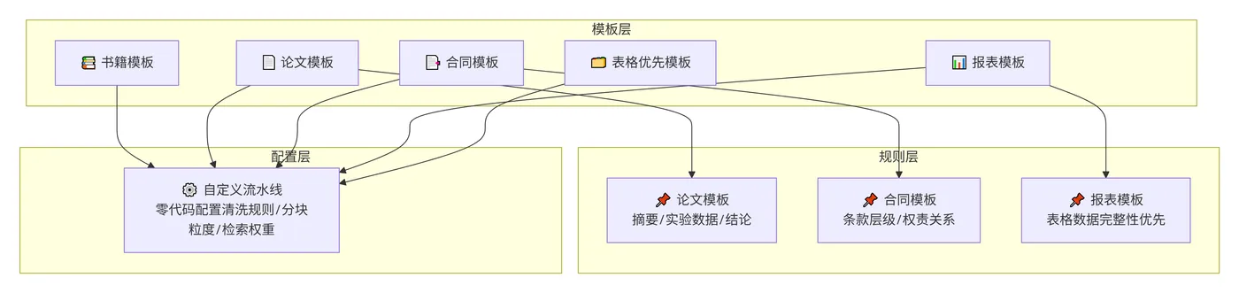 243.4-场景适配：模板化流水线定制 deepseek_mermaid_20260815_9dc914.png