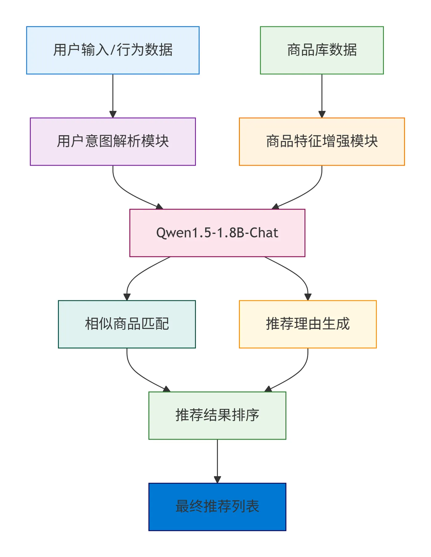 61.3-Qwen1.5-1.8B推荐系统架构图 deepseek_mermaid_20260120_dc4ed5.png