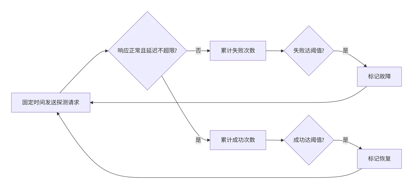169.10-健康探测执行流程 deepseek_mermaid_20260505_885459.png