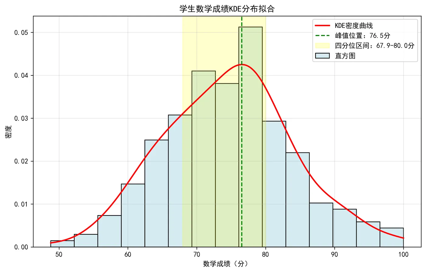 96.10-学生数学成绩KDE分布拟合 math_score_kde.png