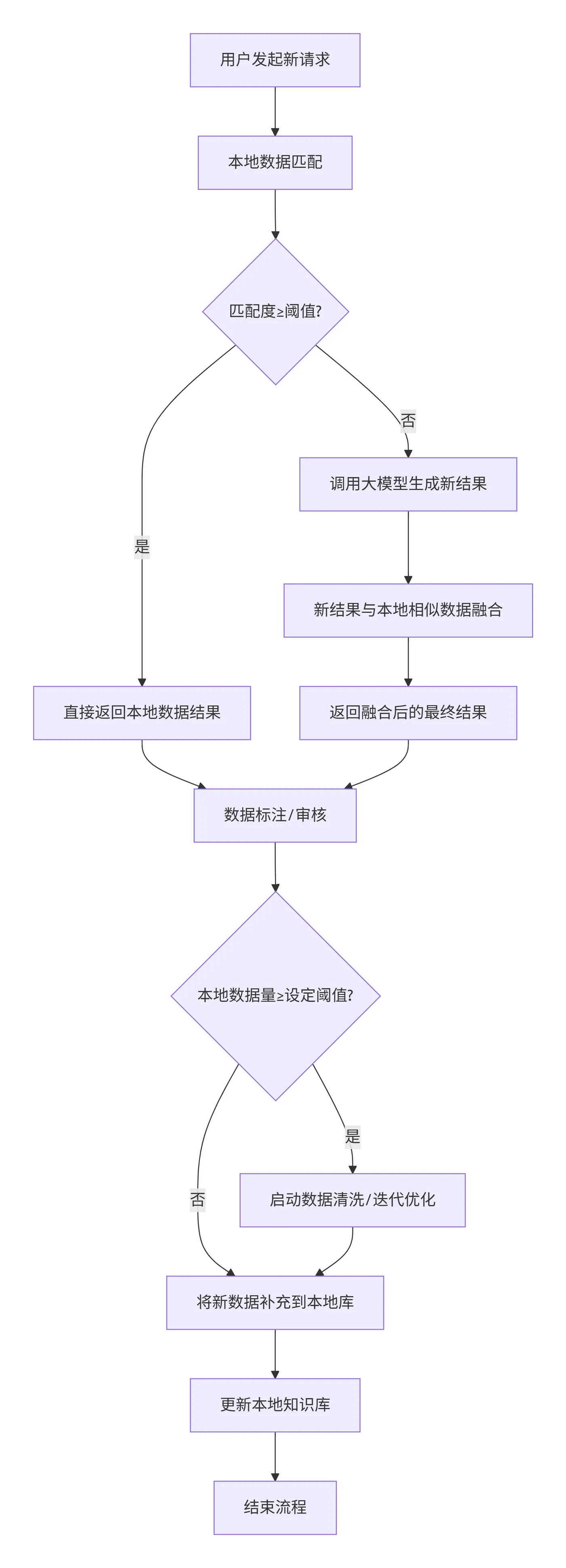 50.3-智能本地知识库与模型协同流程 deepseek_mermaid_20260109_11794d.png