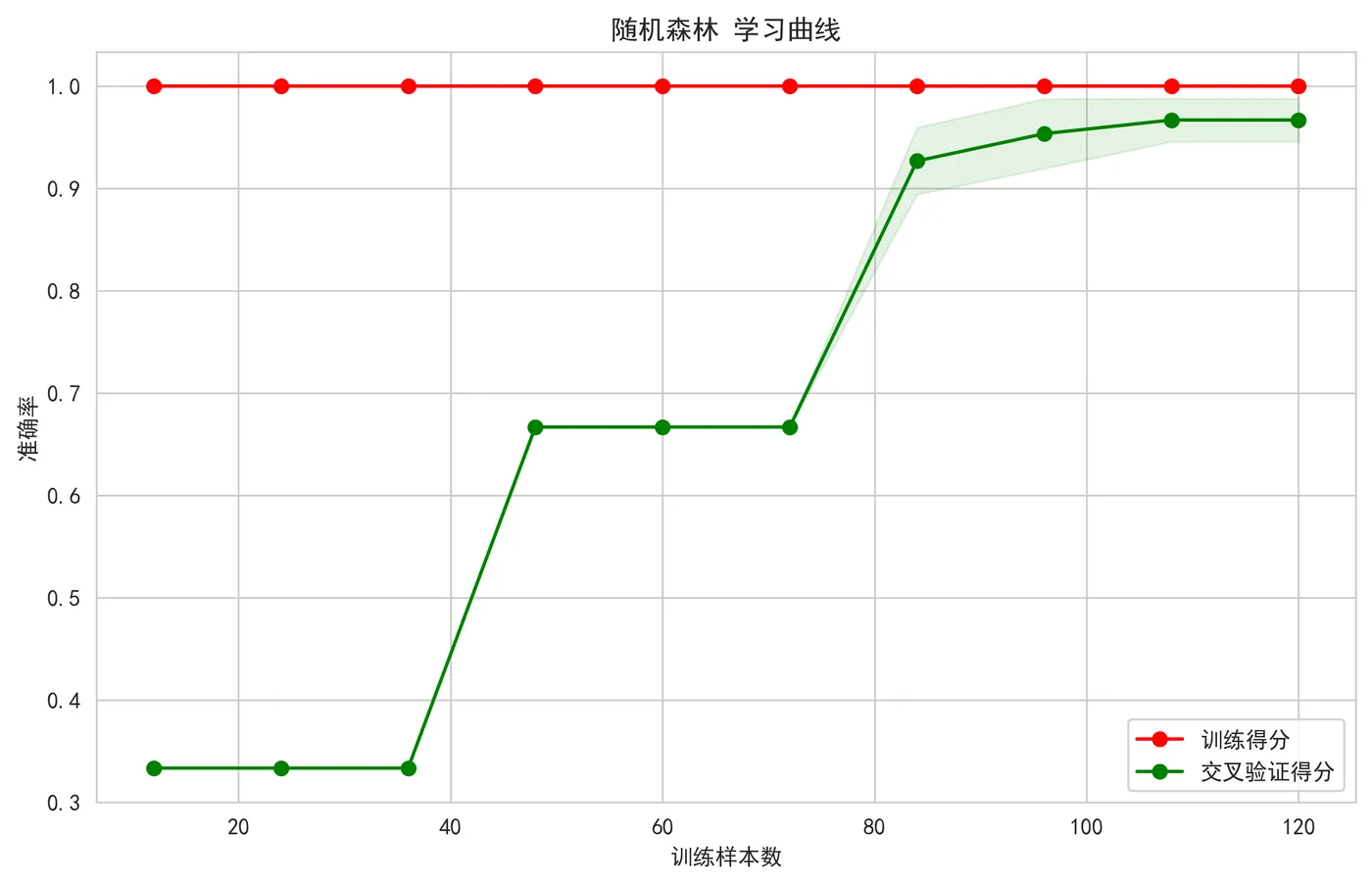 72.10-learning_curve_学习曲线可视化 随机森林.png