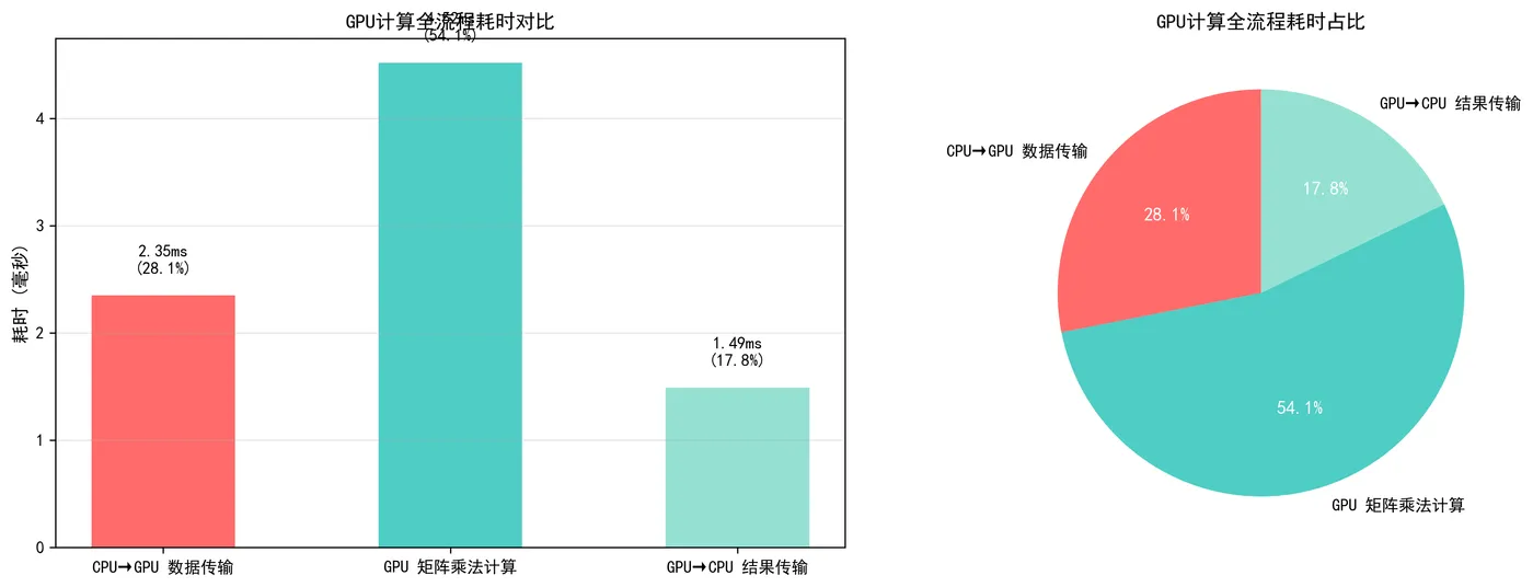 67.8-GPU计算过程耗时分析 gpu_compute_process_timing.png