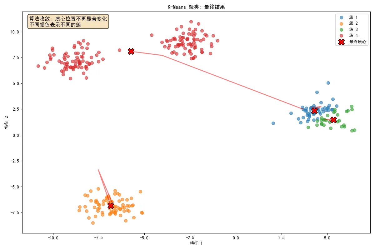 39.3-K-Means 迭代流程.png