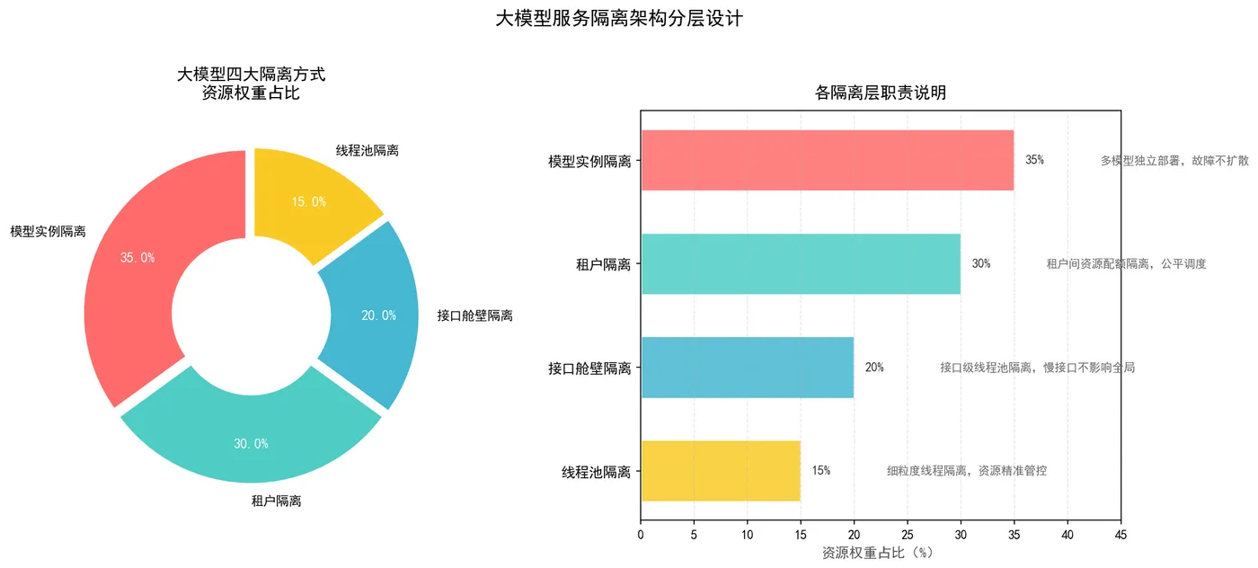 164.7-大模型四大隔离方式资源权重占比 llm_isolation_pie.png