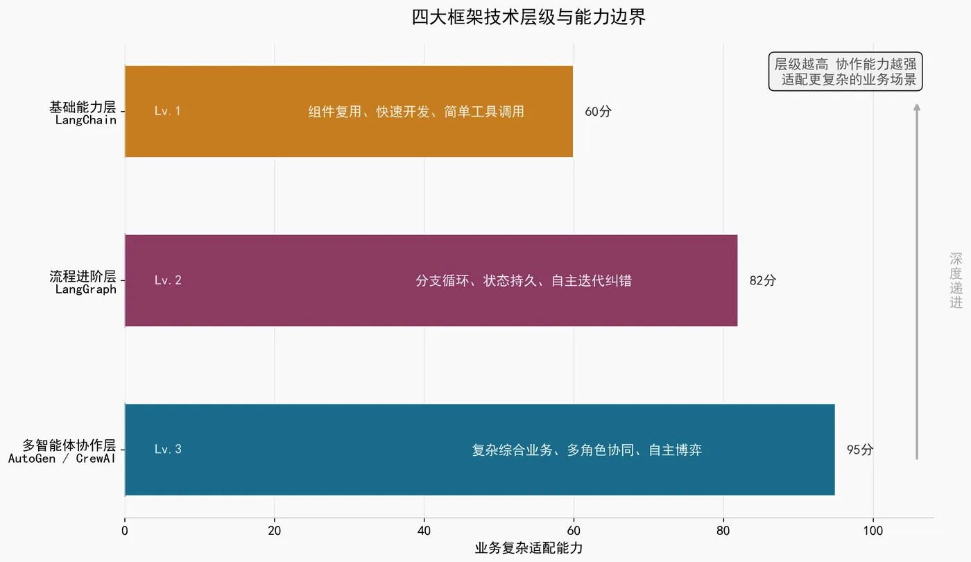 202.5-四大框架技术层级与能力边界 framework_level.png