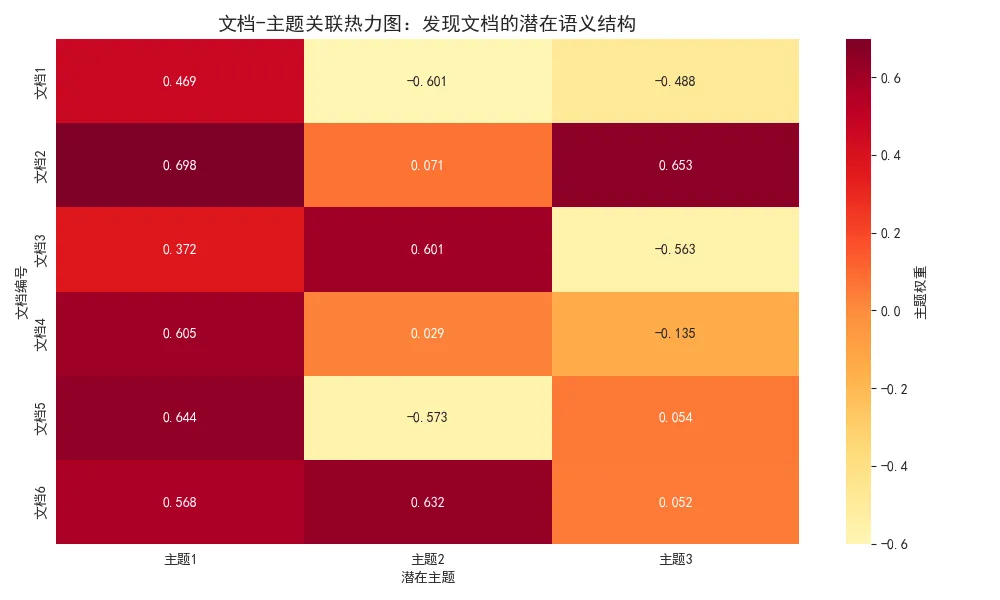 80.5-图片2解析：文档-主题关联热力图.png