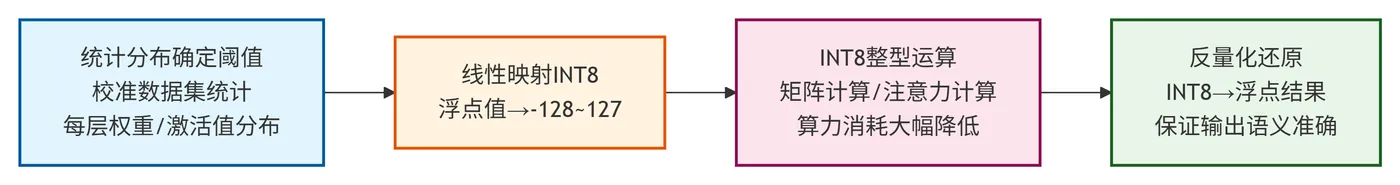 269.3-INT8推理流程 deepseek_mermaid_20260909_13b574.png