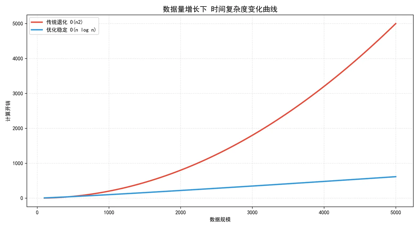 152.8-时间复杂度变化曲线 complexity_curve.png
