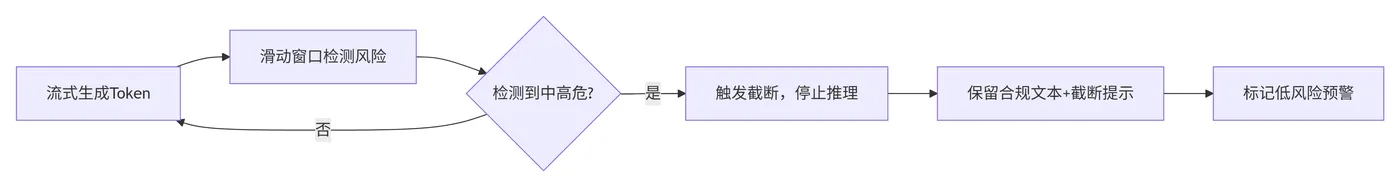 167.10-输出截断执行流程 deepseek_mermaid_20260505_5b00c0.png