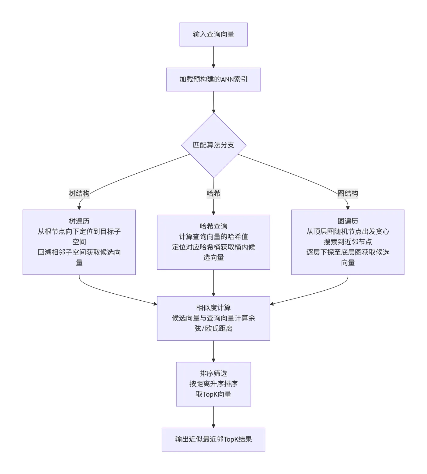 29.5-ANN查询检索流程图 deepseek_mermaid_20251219_b2b38d.png