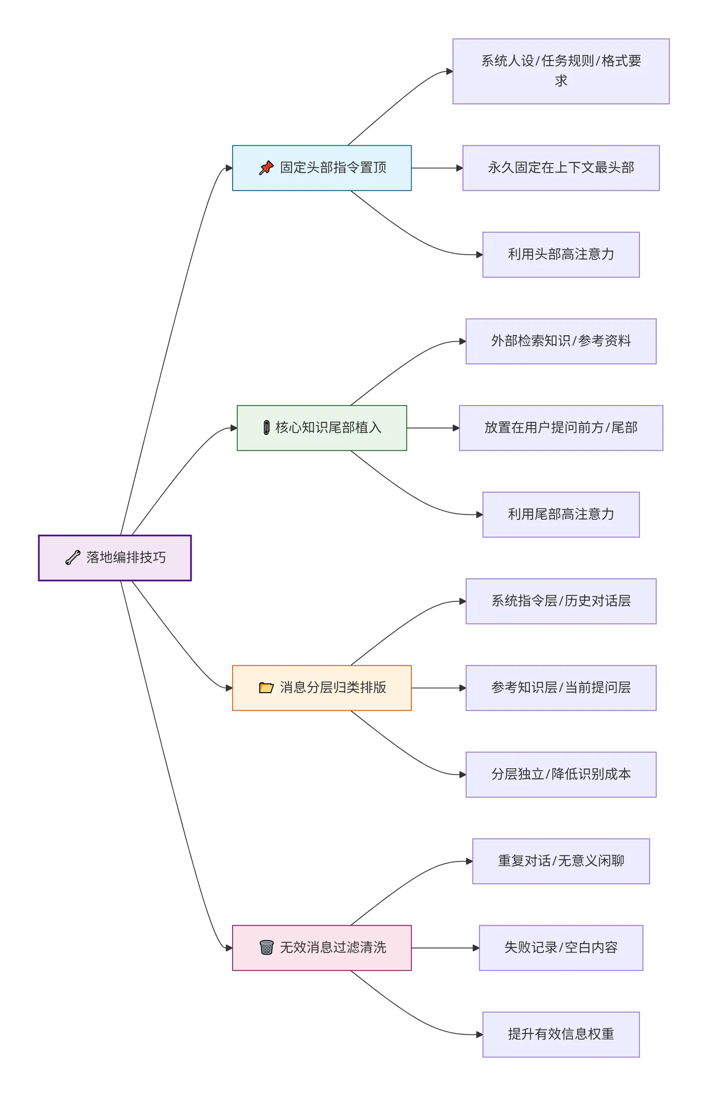 218.7-落地编排技巧 deepseek_mermaid_20260720_06e284.png