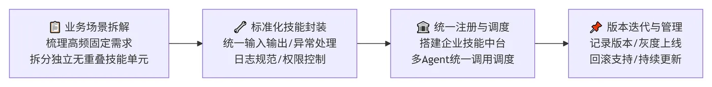211.7-Skills建设流程 deepseek_mermaid_20260716_12714e.png