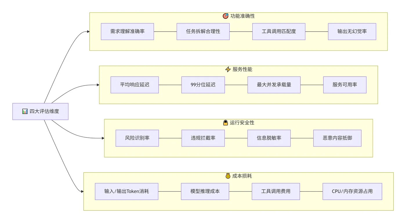 210.8-各维度评测基础逻辑 deepseek_mermaid_20260715_295448.png