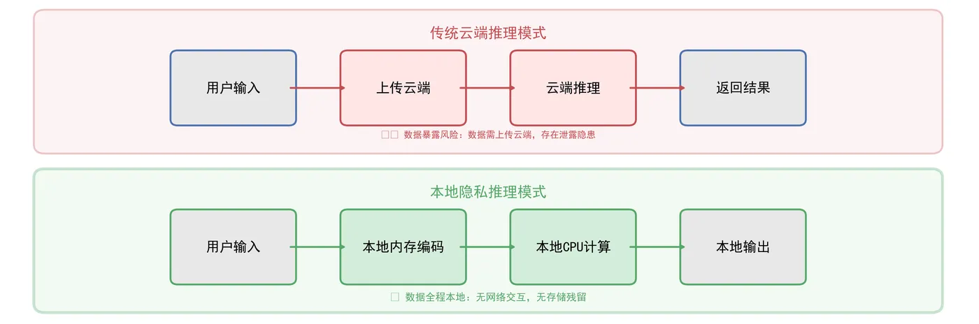 154.7-本地隐私推理模式.png