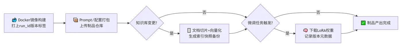237.6-构建制品流程 deepseek_mermaid_20260808_adba14.png