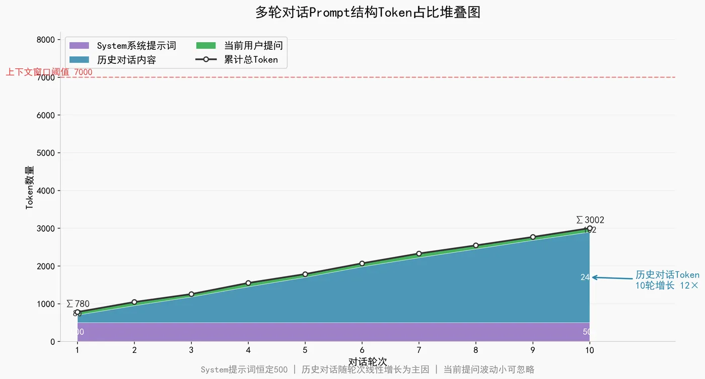 204.3-多轮对话Prompt结构Token占比堆叠图 prompt_token_stack.png