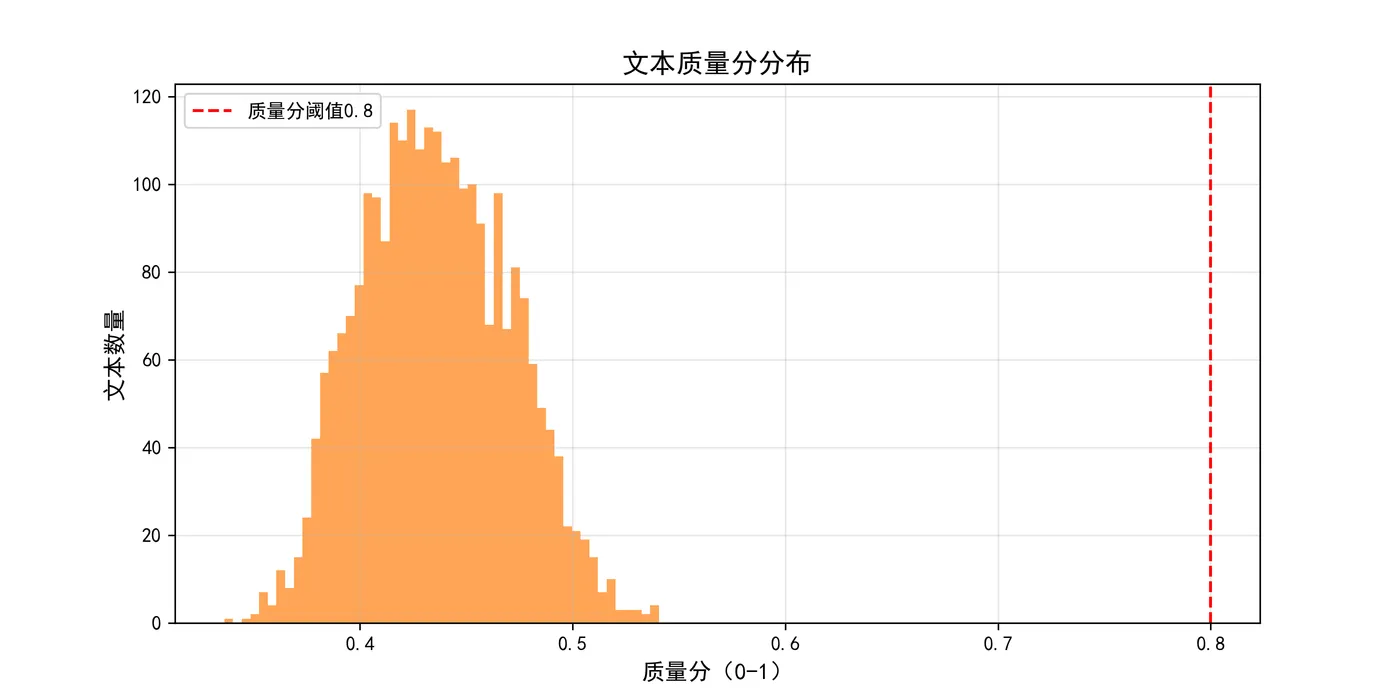 41.9-文本质量分分布.png